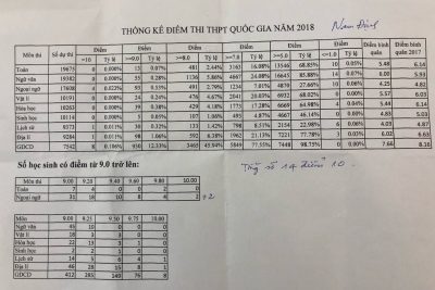 THỐNG KÊ ĐIỂM THI THPT QUỐC GIA TỈNH NAM ĐỊNH NĂM 2018