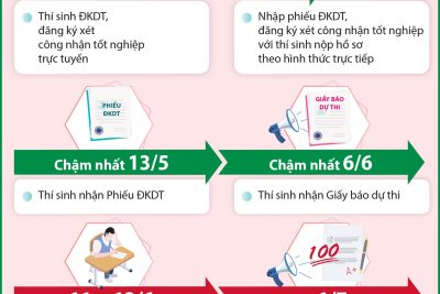 THỰC HIỆN TRIỂN KHAI DẠY HỌC TRỰC TUYẾN BÀI GIẢNG, CHUYÊN ĐỀ ÔN THI TN THPT 2026